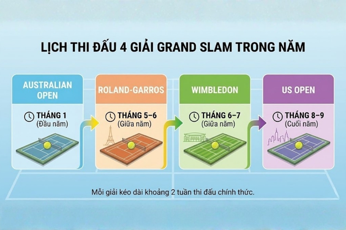 Lịch thi đấu các giải Grand Slam trong năm