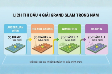Các giải Grand Slam Tennis: Lịch thi đấu & Những điều cần biết