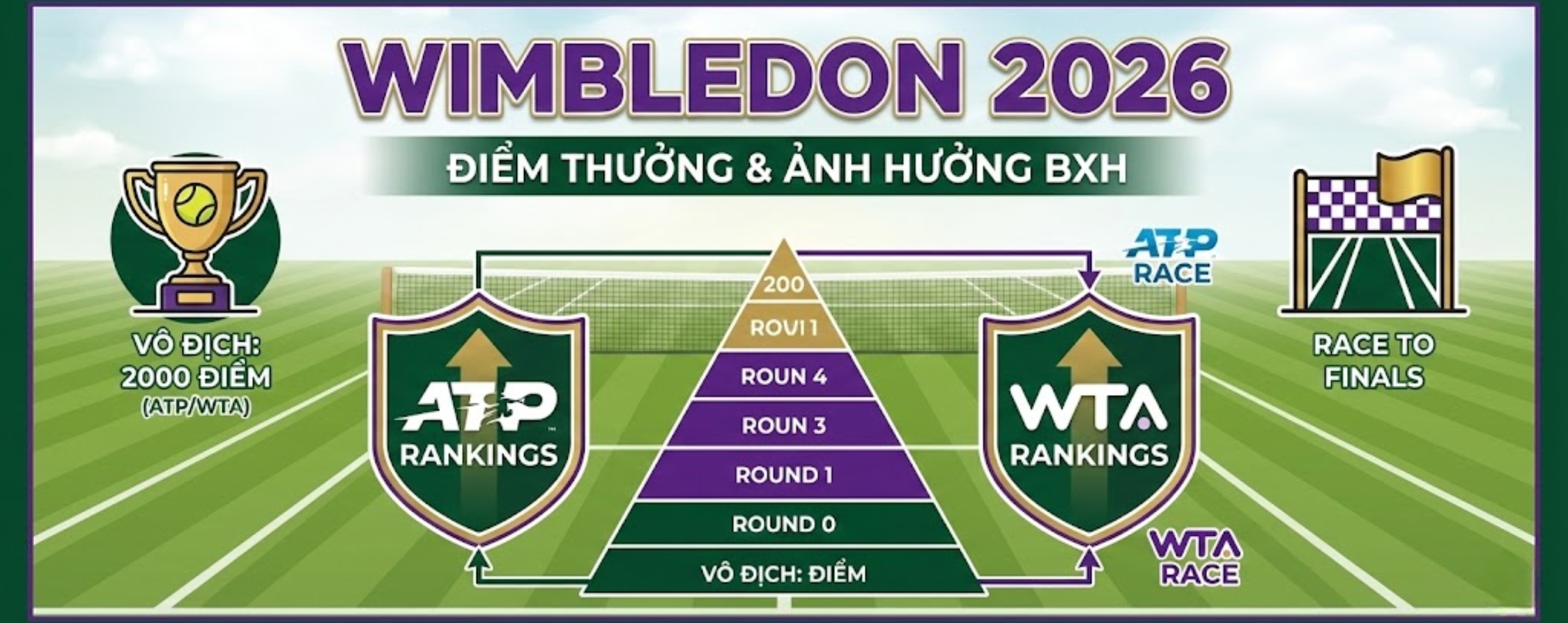 Điểm thưởng Wimbledon 2026 & ảnh hưởng BXH
