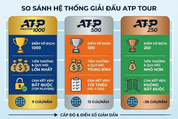 Hệ thống các giải ATP: Vì sao ATP chia thành 1000, 500 và 250?