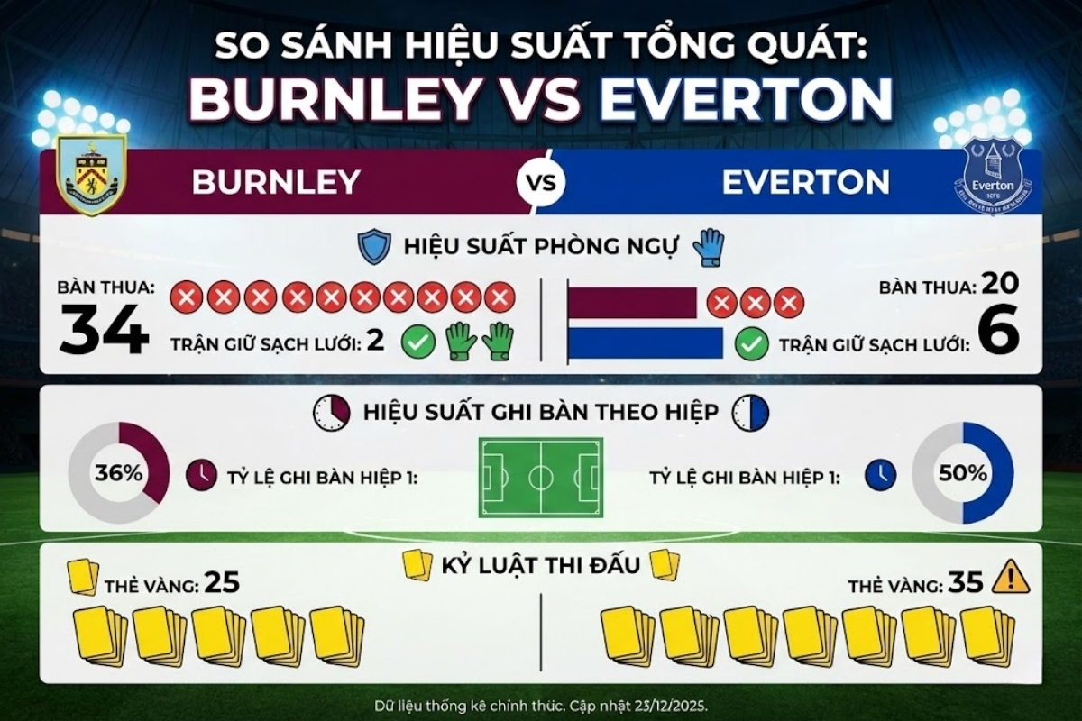 Burnley vs Everton - Dữ liệu trước trận Ngoại Hạng Anh 27/12/2025