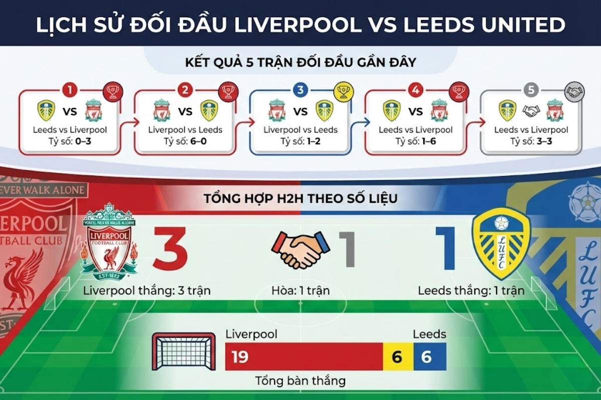 Leeds United Vs Liverpool F.c. Standings