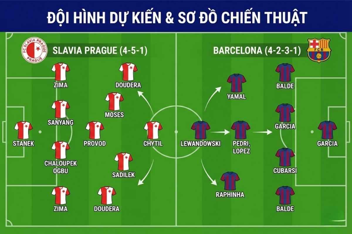 Slavia Prague vs Barcelona (Champions League): Nhận định, đội hình dự