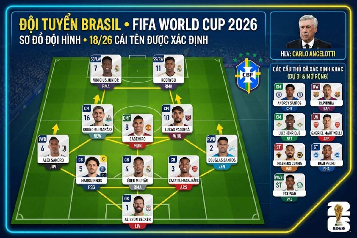 brazil-cong-bo-doi-hinh-du-world-cup-2026