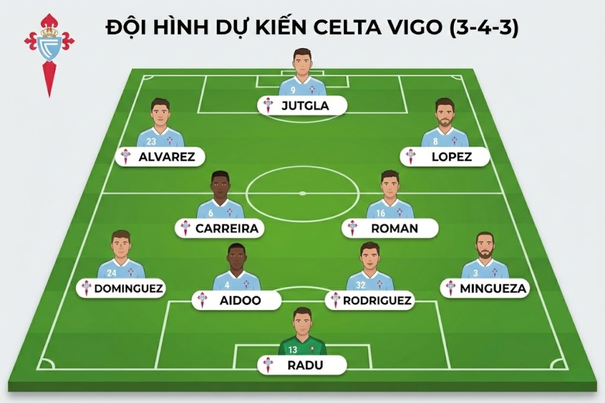 Đội hình dự kiến Celta Vigo (3-4-3)