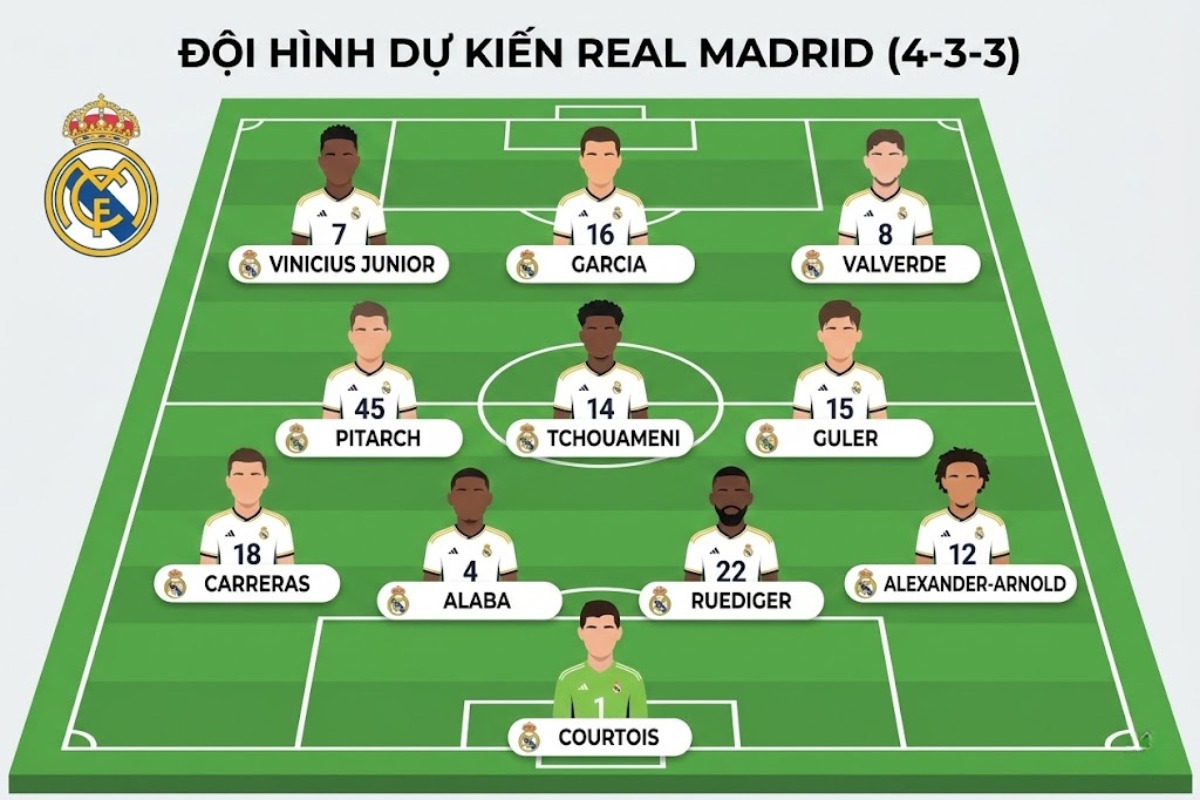 Đội hình dự kiến Real Madrid (4-3-3)