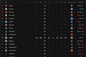 Arsenal Bứt Phá Mạnh Mẽ Dẫn Đầu Bảng Xếp Hạng Premier League