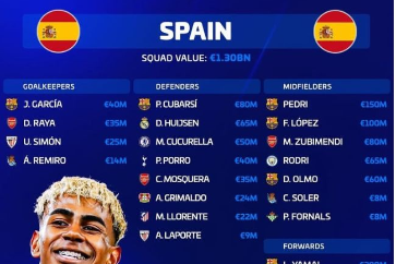 "Kỷ Nguyên Đỏ-Lam" Tại Đội Tuyển Tây Ban Nha: Yamal 200 Triệu Euro Dẫn Đầu Squad 1,3 Tỷ Euro