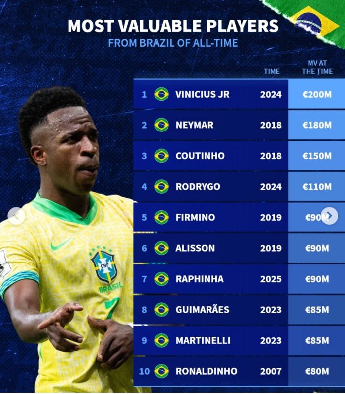 Kỷ Lục 200 Triệu Euro: Vinícius Jr Vượt Mặt Neymar Trở Thành Cầu Thủ Brazil Đắt Giá Nhất Lịch Sử